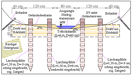 Graphischer Darstellung zu den geplanten Maßnahmen: Geländeschnitt durch das zukünftige Bachbett